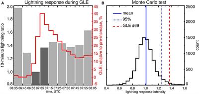 Short-Term Lightning Response to Ground Level Enhancements
